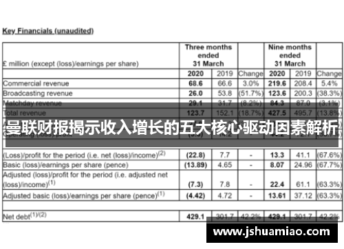 曼联财报揭示收入增长的五大核心驱动因素解析